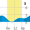 Captiva tide chart for Sunday, November 3, 2024