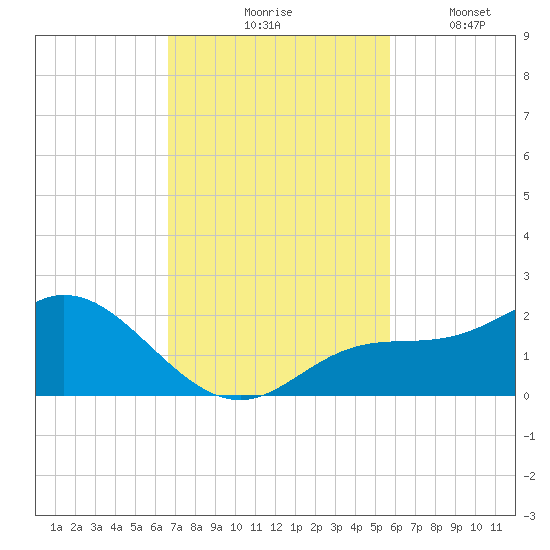 Captiva tide chart for Tuesday, November 5, 2024
