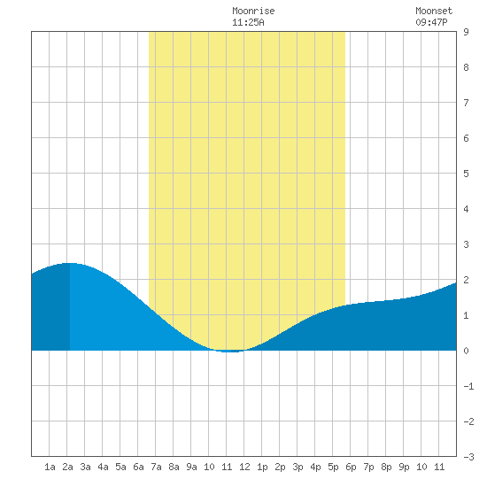 Captiva tide chart for Wednesday, November 6, 2024