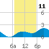Captiva tide chart for Wednesday, December 11, 2024