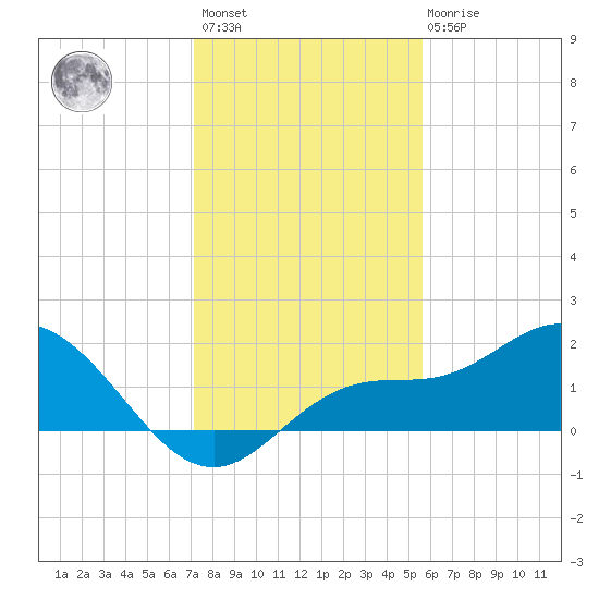 Captiva tide chart for Sunday, December 15, 2024