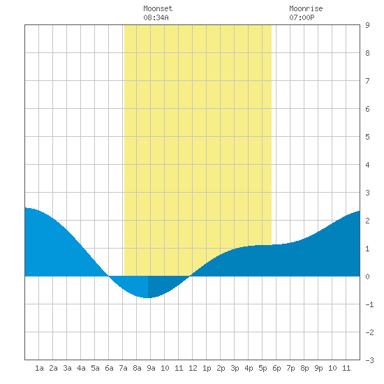 Captiva tide chart for Monday, December 16, 2024