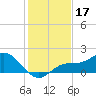 Captiva tide chart for Tuesday, December 17, 2024