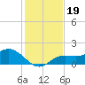 Captiva tide chart for Thursday, December 19, 2024