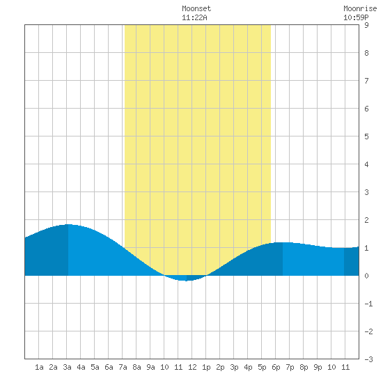 Captiva tide chart for Friday, December 20, 2024