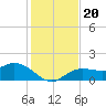 Captiva tide chart for Friday, December 20, 2024