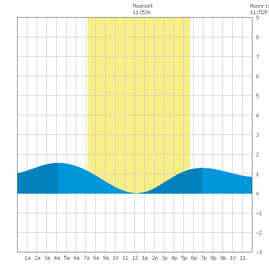 Captiva tide chart for Saturday, December 21, 2024