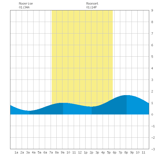 Captiva tide chart for Tuesday, December 24, 2024