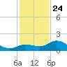 Captiva tide chart for Tuesday, December 24, 2024