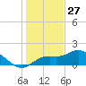 Captiva tide chart for Friday, December 27, 2024