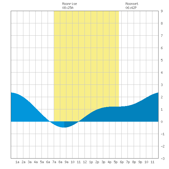 Captiva tide chart for Monday, December 2, 2024