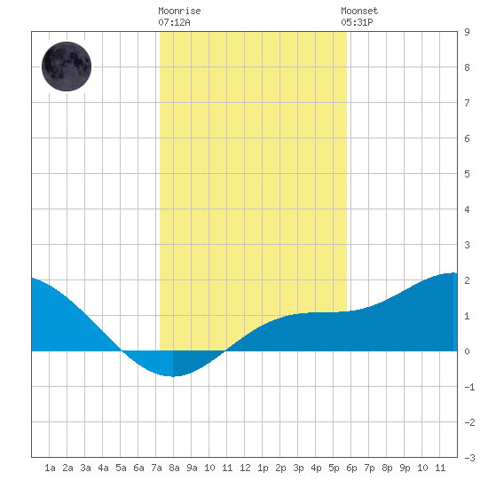 Captiva tide chart for Monday, December 30, 2024