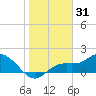 Captiva tide chart for Tuesday, December 31, 2024