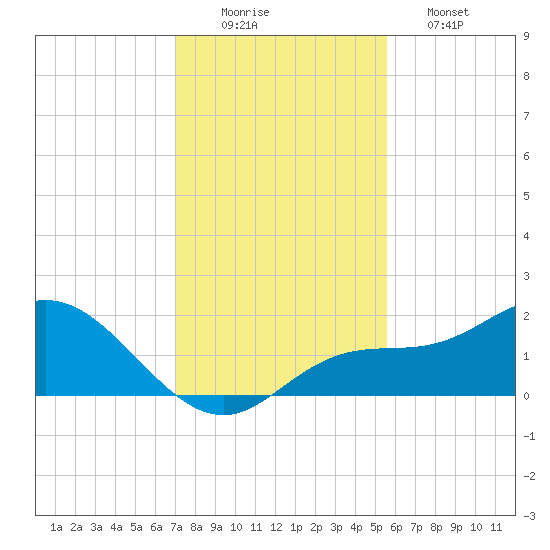 Captiva tide chart for Tuesday, December 3, 2024