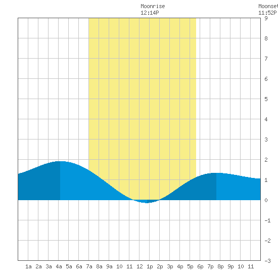 Captiva tide chart for Saturday, December 7, 2024