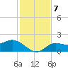 Captiva tide chart for Saturday, December 7, 2024