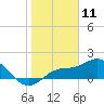 Captiva tide chart for Saturday, January 11, 2025