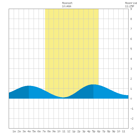 Captiva tide chart for Sunday, January 19, 2025