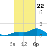 Captiva tide chart for Wednesday, January 22, 2025