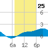 Captiva tide chart for Saturday, January 25, 2025