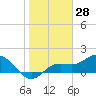 Captiva tide chart for Tuesday, January 28, 2025