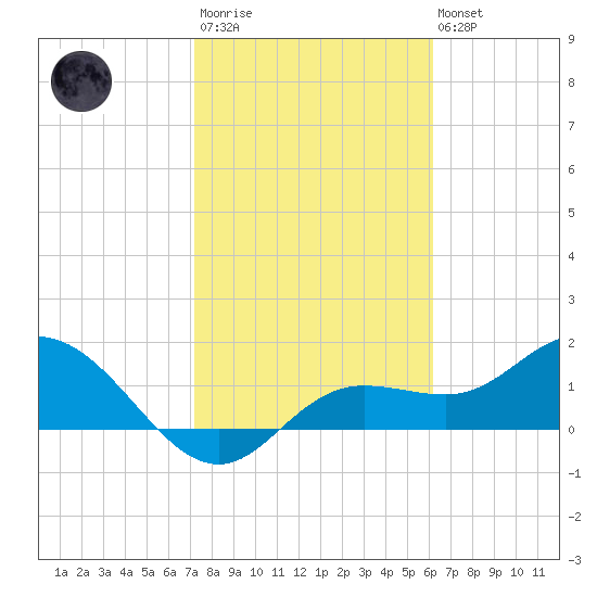 Captiva tide chart for Wednesday, January 29, 2025