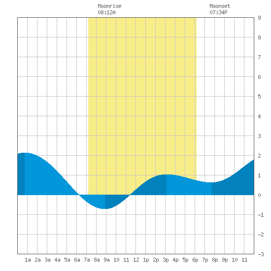 Captiva tide chart for Thursday, January 30, 2025