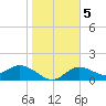 Captiva tide chart for Sunday, January 5, 2025