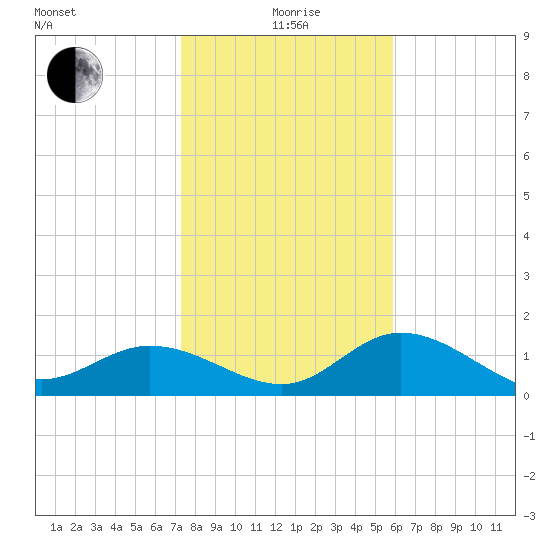 Captiva tide chart for Monday, January 6, 2025