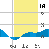 Captiva tide chart for Monday, February 10, 2025