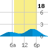 Captiva tide chart for Tuesday, February 18, 2025