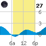 Captiva tide chart for Thursday, February 27, 2025