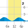 Captiva tide chart for Sunday, February 2, 2025