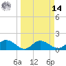 Captiva tide chart for Friday, March 14, 2025