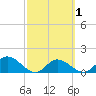 Captiva tide chart for Saturday, March 1, 2025