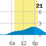 Captiva tide chart for Friday, March 21, 2025