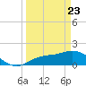 Captiva tide chart for Sunday, March 23, 2025