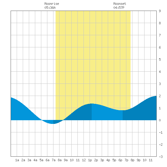 Captiva tide chart for Wednesday, March 26, 2025