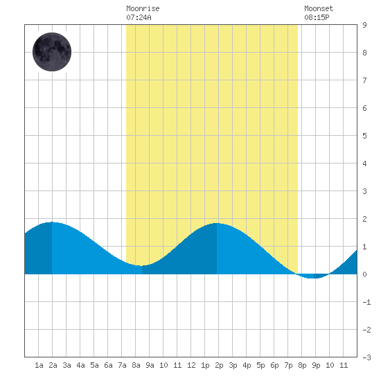 Captiva tide chart for Saturday, March 29, 2025