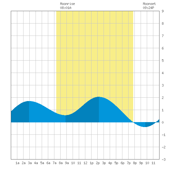 Captiva tide chart for Sunday, March 30, 2025