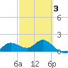 Captiva tide chart for Monday, March 3, 2025