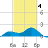 Captiva tide chart for Tuesday, March 4, 2025
