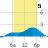 Captiva tide chart for Wednesday, March 5, 2025