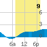 Captiva tide chart for Sunday, March 9, 2025