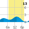 Captiva tide chart for Sunday, April 13, 2025
