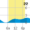 Captiva tide chart for Tuesday, April 22, 2025