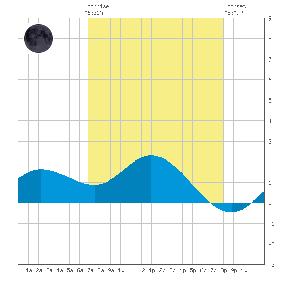 Captiva tide chart for Sunday, April 27, 2025