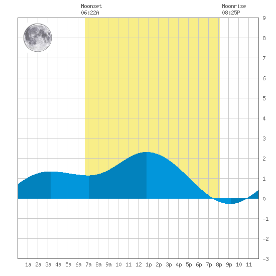 Captiva tide chart for Monday, May 12, 2025