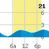Captiva tide chart for Wednesday, May 21, 2025