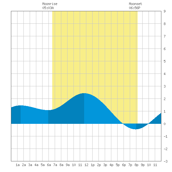 Captiva tide chart for Sunday, May 25, 2025
